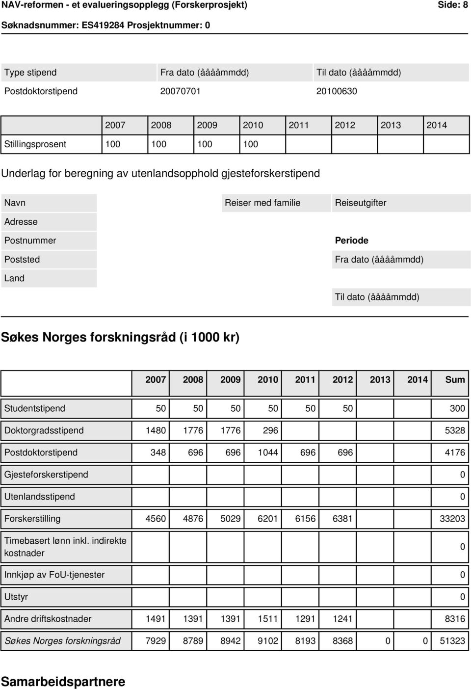 2010 2011 2012 2013 2014 Sum Studentstipend 50 50 50 50 50 50 300 Doktorgradsstipend 1480 1776 1776 296 5328 Postdoktorstipend 348 696 696 1044 696 696 4176 Gjesteforskerstipend 0 Utenlandsstipend 0