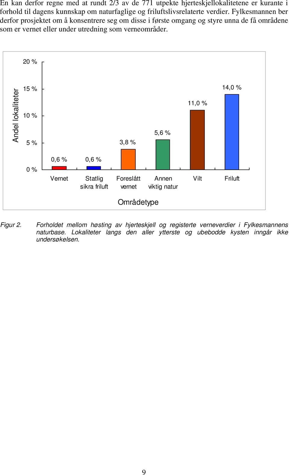 20 % Andel lokaliteter 15 % 10 % 5 % 3,8 % 5,6 % 11,0 % 14,0 % 0,6 % 0,6 % 0 % Vernet Statlig sikra friluft Foreslått vernet Annen viktig natur Vilt Friluft Områdetype