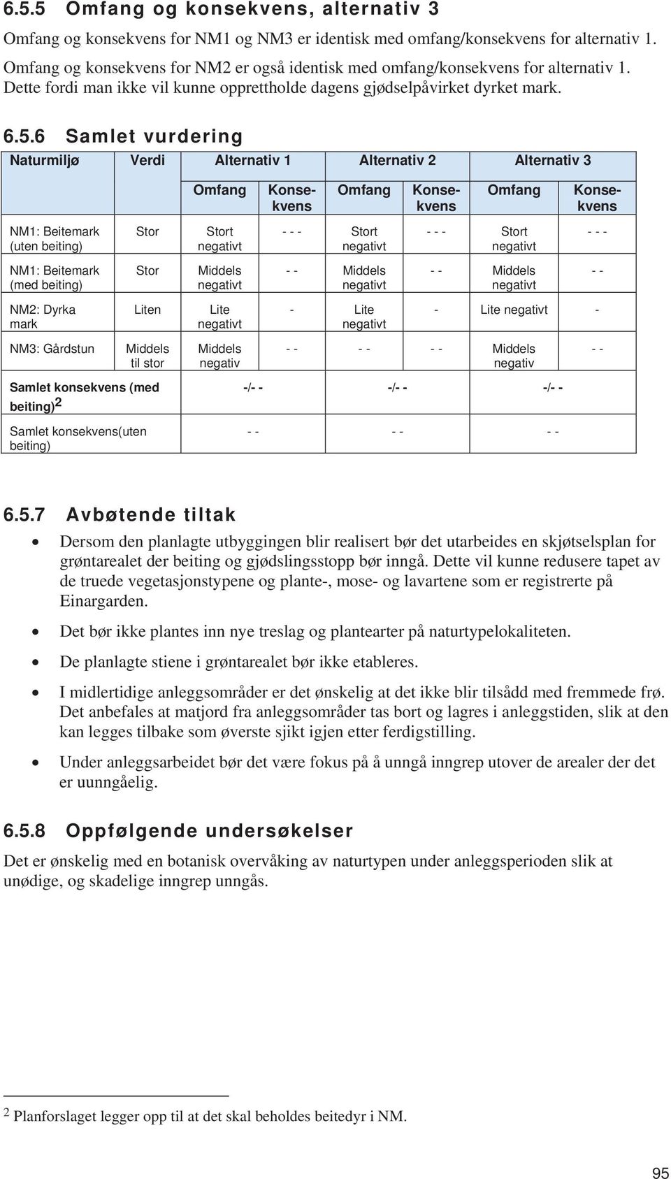 6 Samlet vurdering Naturmiljø Verdi Alternativ 1 Alternativ 2 Alternativ 3 Omfang Omfang Omfang Konsekvens Konsekvens Konsekvens NM1: Beitemark (uten beiting) Stor Stort - - - Stort - - - Stort - - -