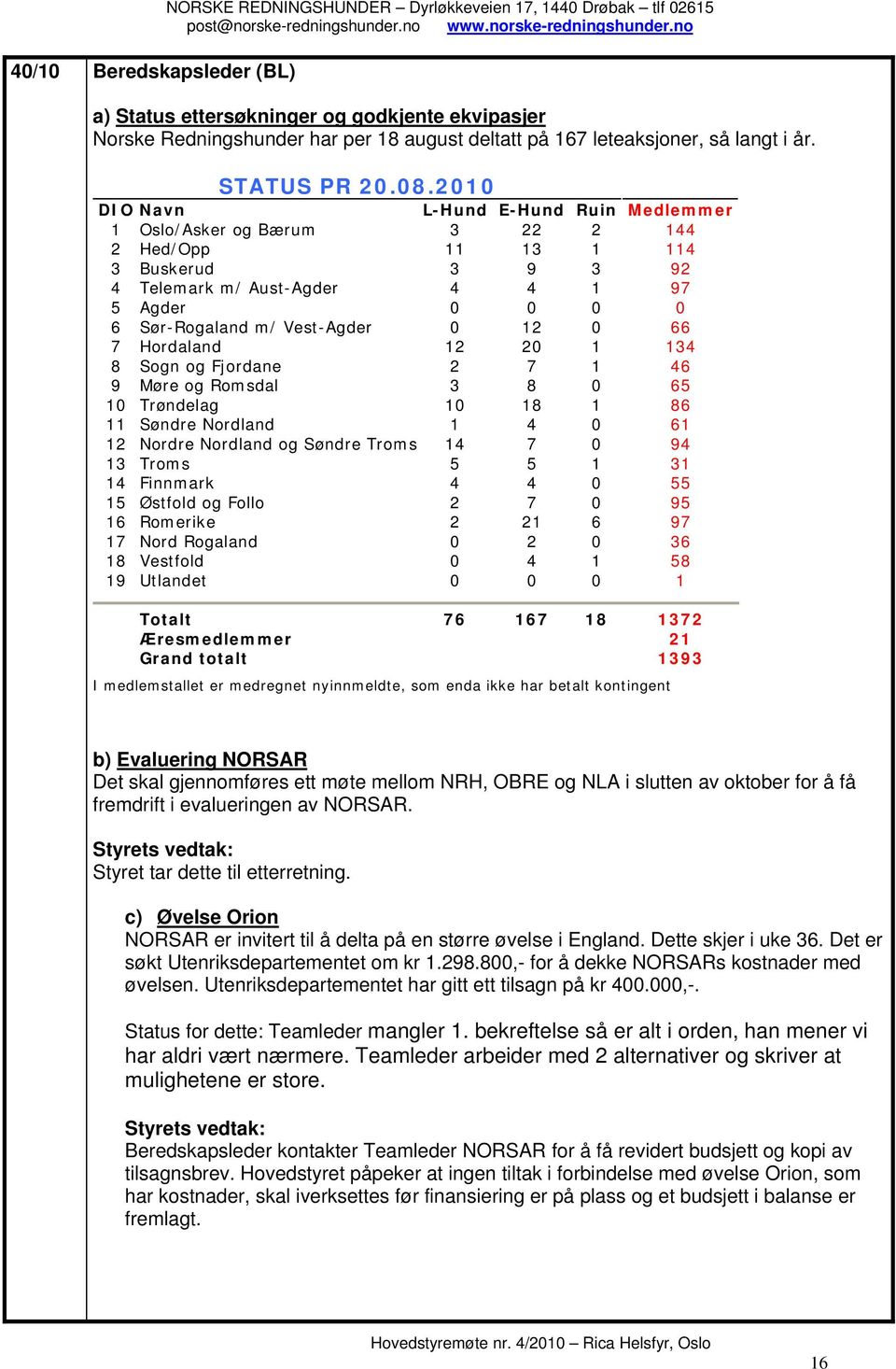 2010 DIO Navn L-Hund E-Hund Ruin Medlemmer 1 Oslo/Asker og Bærum 3 22 2 144 2 Hed/Opp 11 13 1 114 3 Buskerud 3 9 3 92 4 Telemark m/ Aust-Agder 4 4 1 97 5 Agder 0 0 0 0 6 Sør-Rogaland m/ Vest-Agder 0