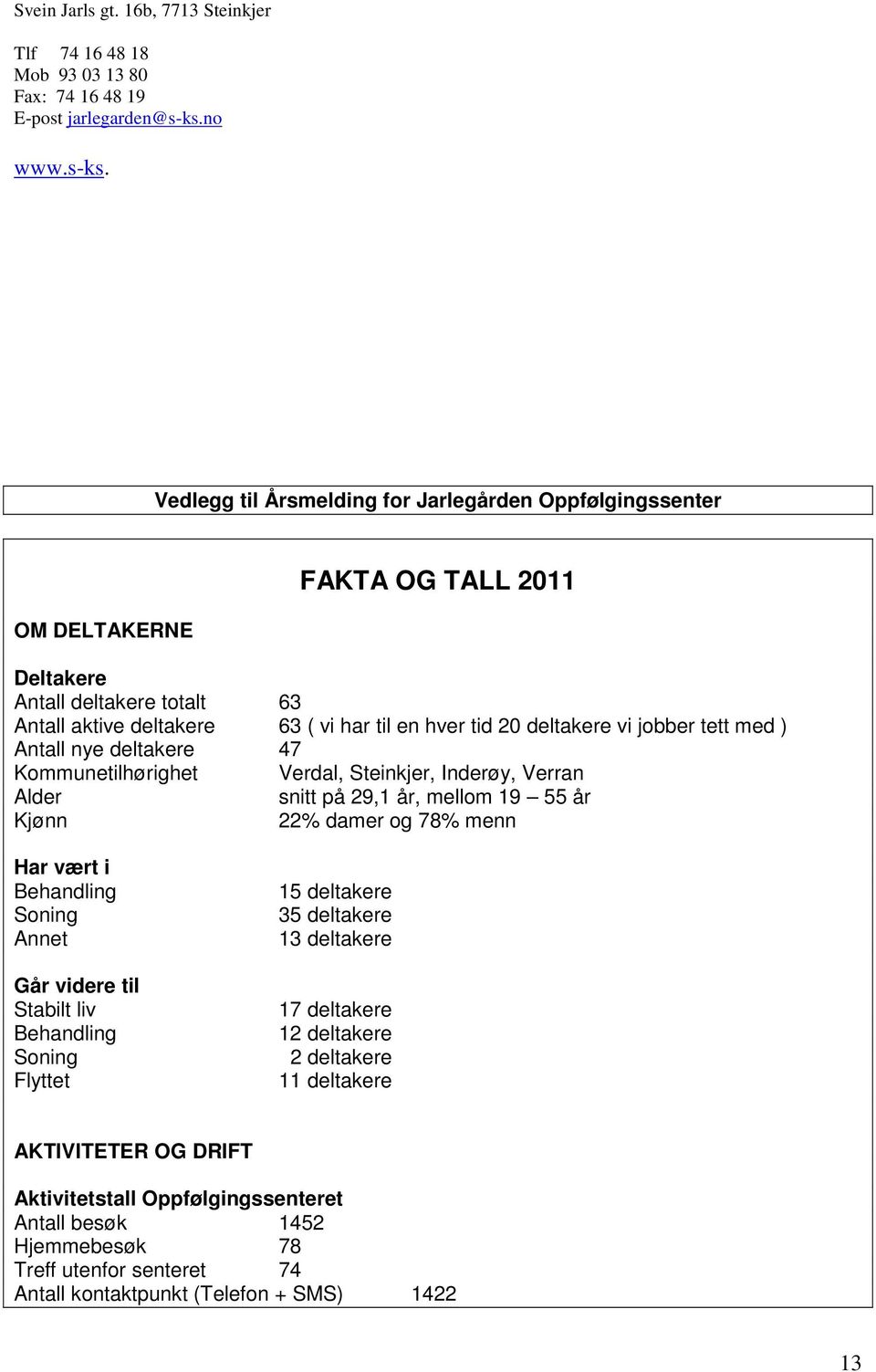 Vedlegg til Årsmelding for Jarlegården Oppfølgingssenter OM DELTAKERNE FAKTA OG TALL 2011 Deltakere Antall deltakere totalt 63 Antall aktive deltakere 63 ( vi har til en hver tid 20 deltakere vi