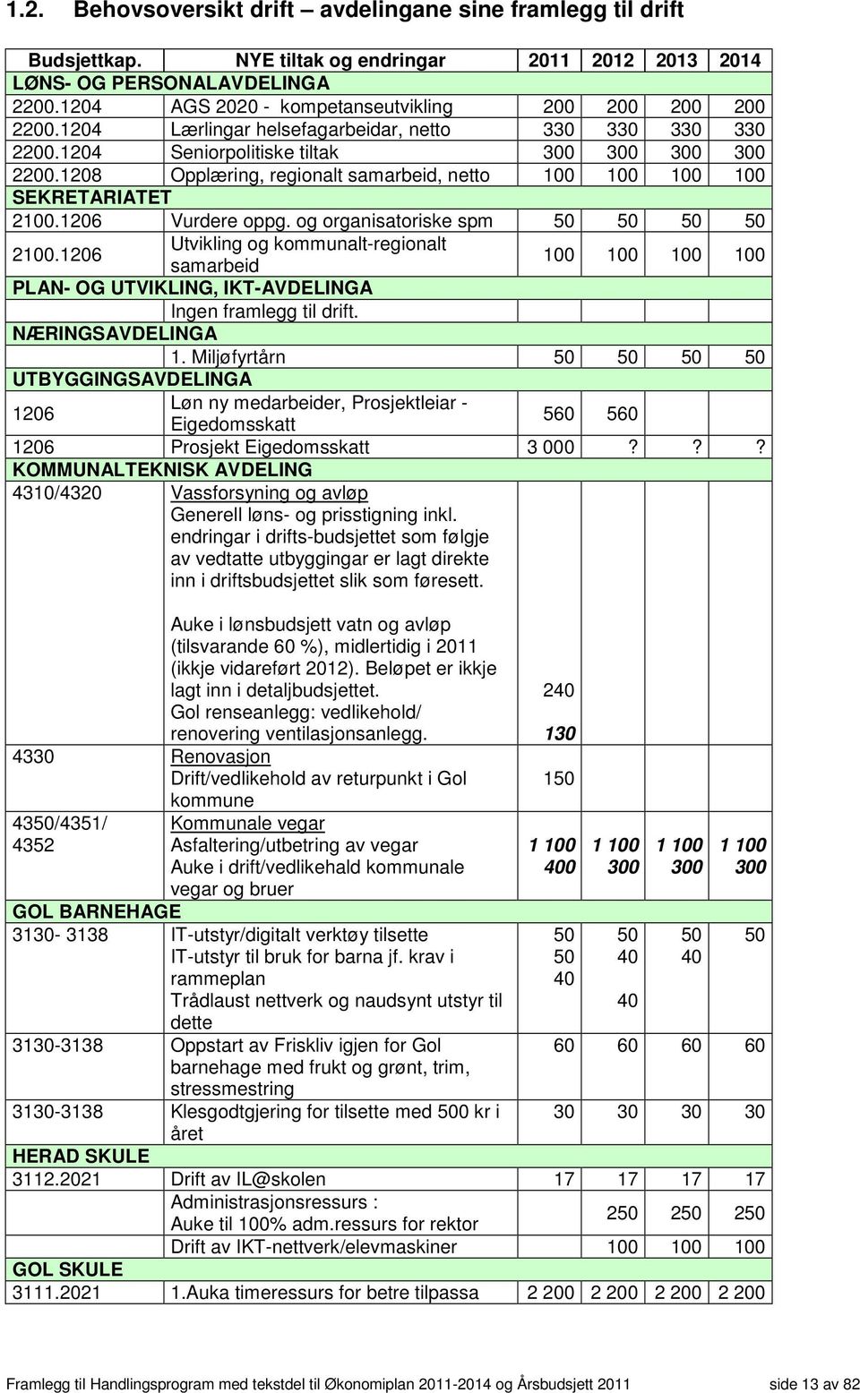 1208 Opplæring, regionalt samarbeid, netto 100 100 100 100 SEKRETARIATET 2100.1206 Vurdere oppg. og organisatoriske spm 50 50 50 50 2100.