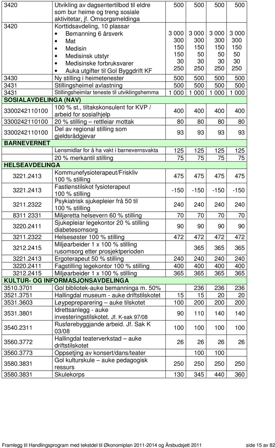 150 50 30 250 3 000 300 150 50 30 250 Auka utgifter til Gol Byggdrift KF 3430 Ny stilling i heimetenester 500 500 500 500 3431 Stillingsheimel avlastning 500 500 500 500 3431 Stillingsheimlar teneste