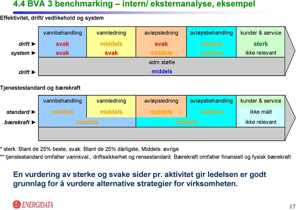 støtte middels sterk ikke relevant Tjenestestandard og bærekraft vannbehandling vannledning avløpsledning avløpsbehandling kunder & service standard middels middels middels middels ikke målt