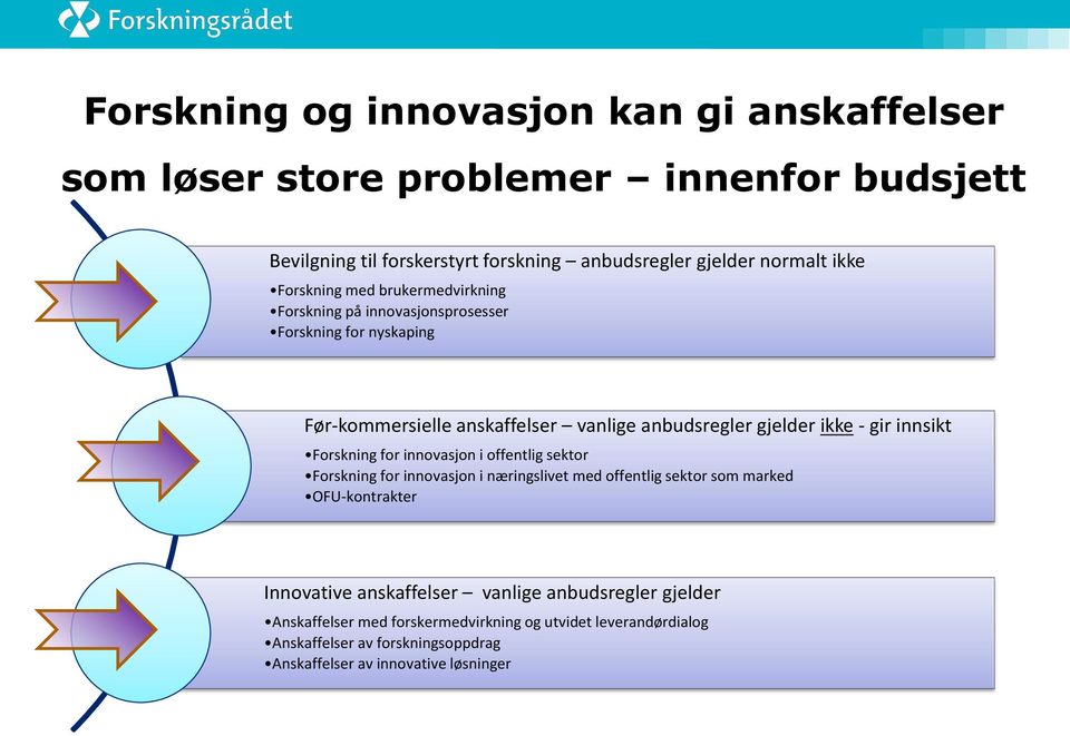 innsikt Forskning for innovasjon i offentlig sektor Forskning for innovasjon i næringslivet med offentlig sektor som marked OFU-kontrakter Innovative