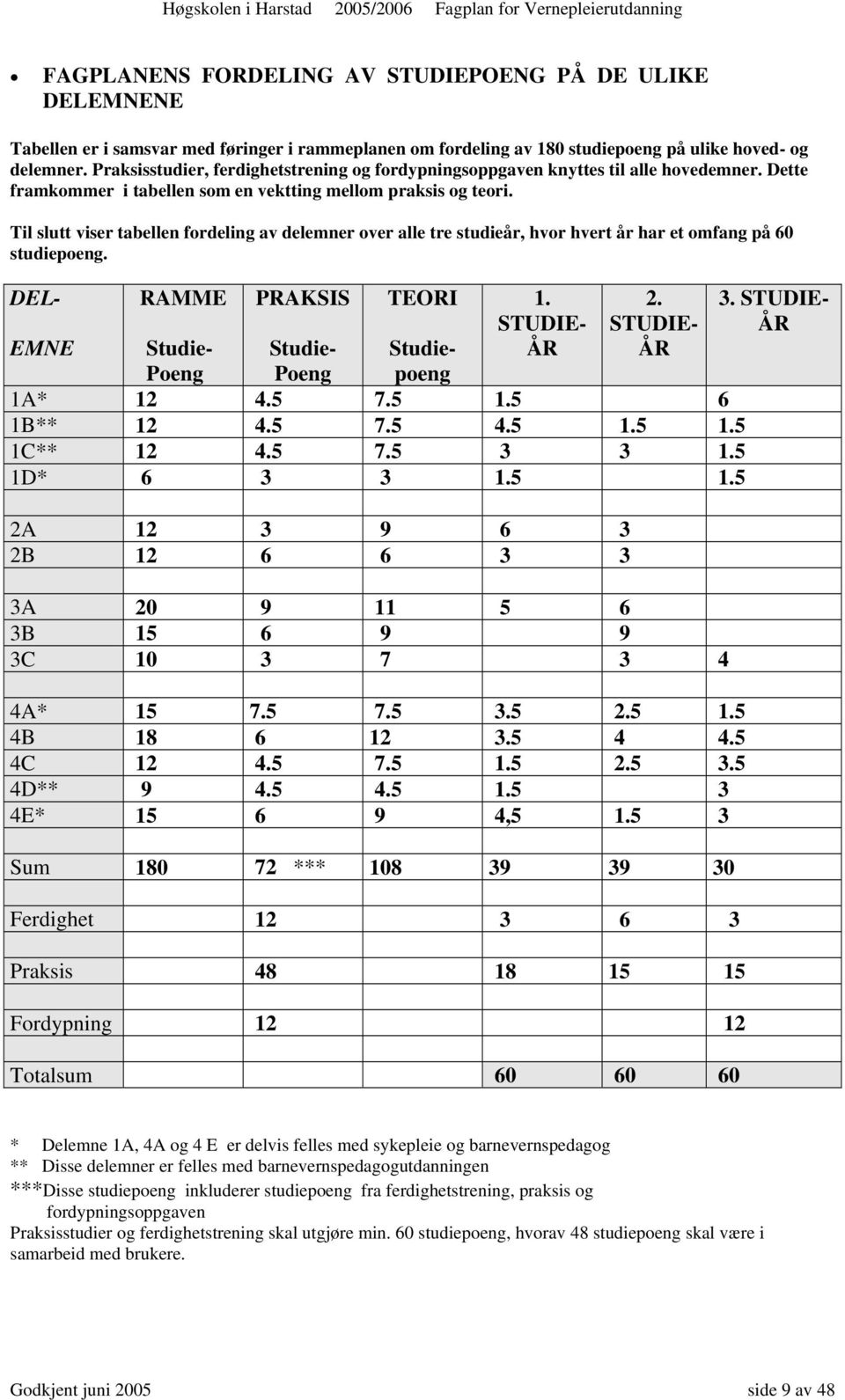 Til slutt viser tabellen fordeling av delemner over alle tre studieår, hvor hvert år har et omfang på 60 studiepoeng. DEL- RAMME PRAKSIS TEORI 1. STUDIE- ÅR 2.