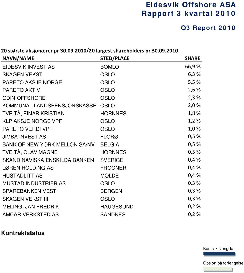 2010 NAVN/NAME STED/PLACE SHARE EIDESVIK INVEST AS BØMLO 66,9 % SKAGEN VEKST OSLO 6,3 % PARETO AKSJE NORGE OSLO 5,5 % PARETO AKTIV OSLO 2,6 % ODIN OFFSHORE OSLO 2,3 % KOMMUNAL LANDSPENSJONSKASSE