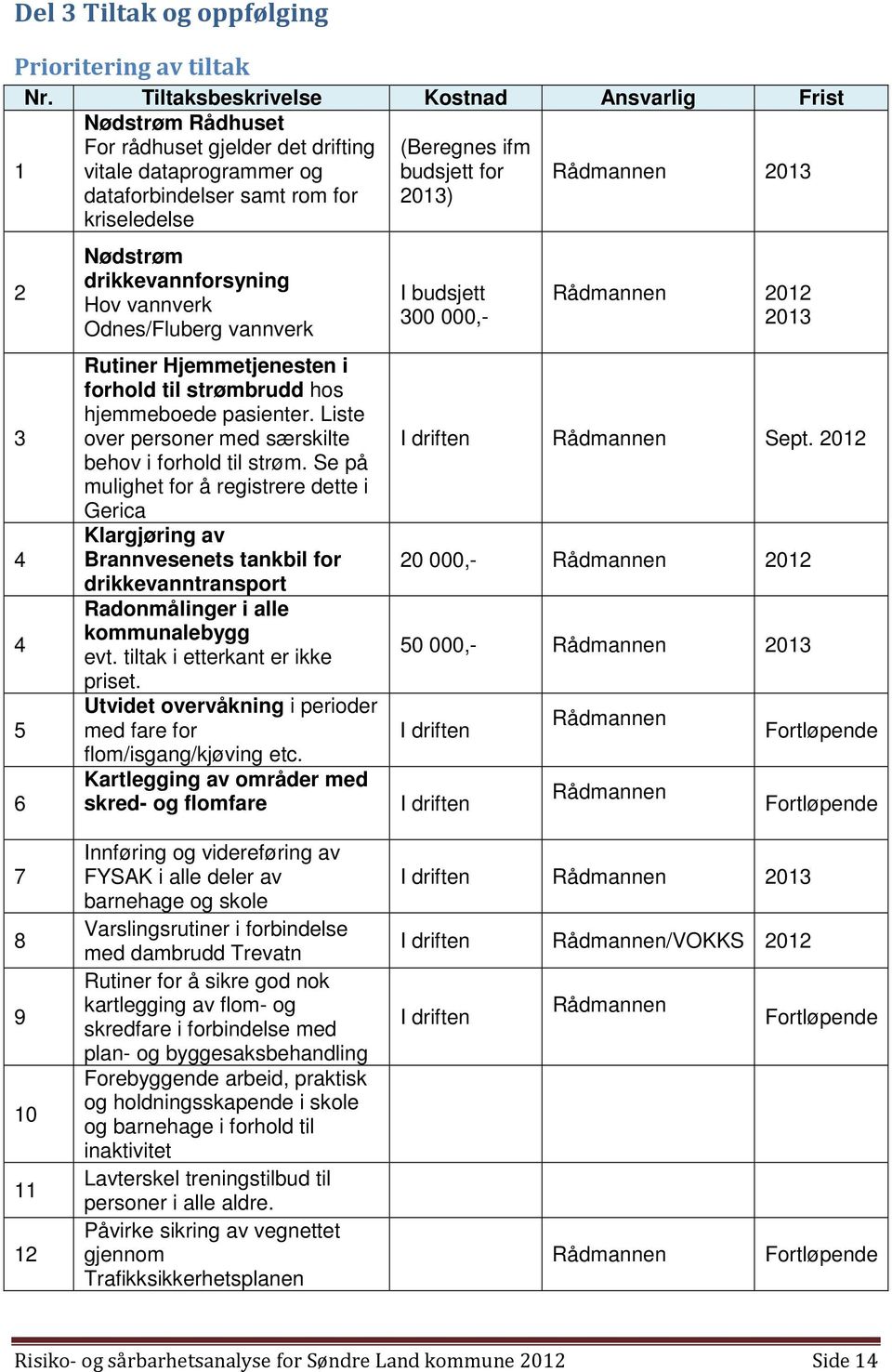 Rådmannen 2013 2 3 4 4 5 6 Nødstrøm drikkevannforsyning Hov vannverk Odnes/Fluberg vannverk Rutiner Hjemmetjenesten i forhold til strømbrudd hos hjemmeboede pasienter.