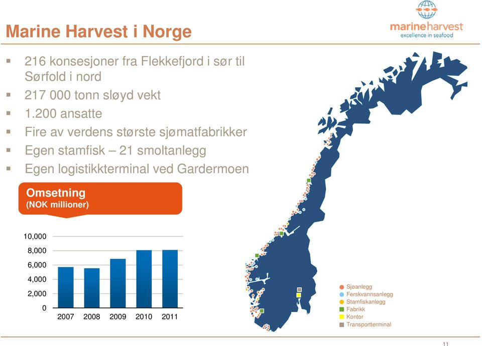 200 ansatte Fire av verdens største sjømatfabrikker Egen stamfisk 21 smoltanlegg Egen