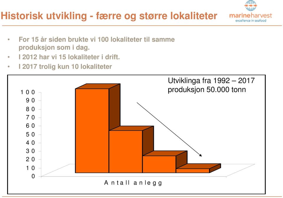 I 2012 har vi 15 lokaliteter i drift.