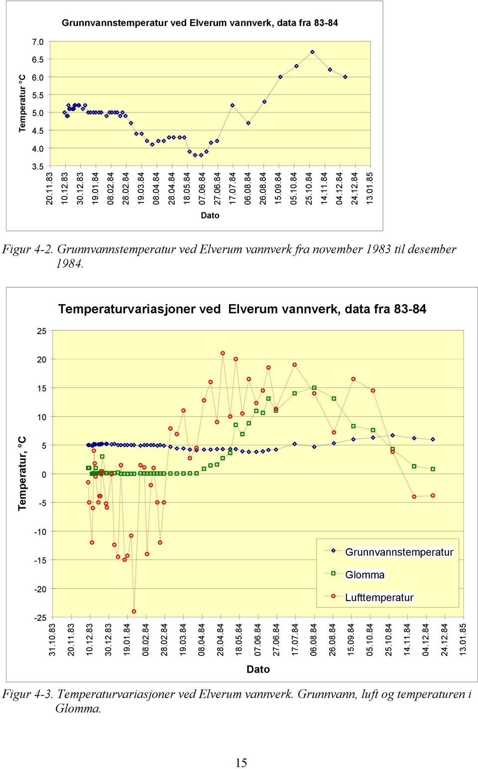 25 Temperaturvariasjoner ved Elverum vannverk, data fra 83-84 20 15 10 Temperatur, C 5 0-5 -10-15 -20 Grunnvannstemperatur Glomma Lufttemperatur -25 31.10.83 20.11.83 10.12.83 30.12.83 19.01.84 08.02.