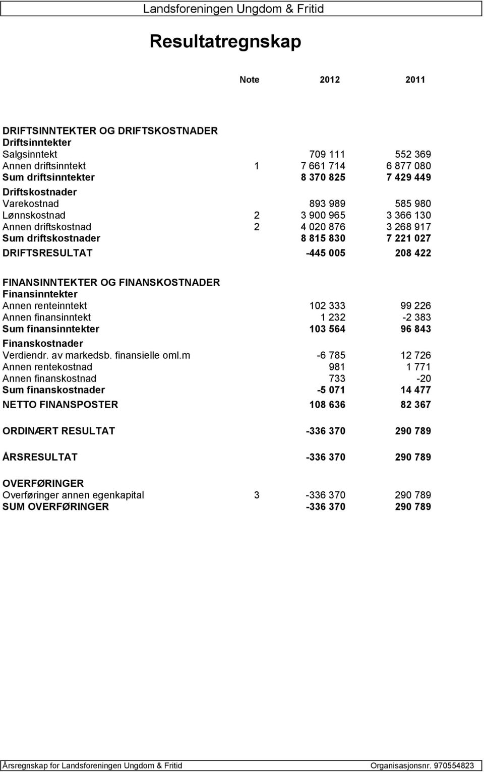 DRIFTSRESULTAT -445 005 208 422 FINANSINNTEKTER OG FINANSKOSTNADER Finansinntekter Annen renteinntekt 102 333 99 226 Annen finansinntekt 1 232-2 383 Sum finansinntekter 103 564 96 843 Finanskostnader