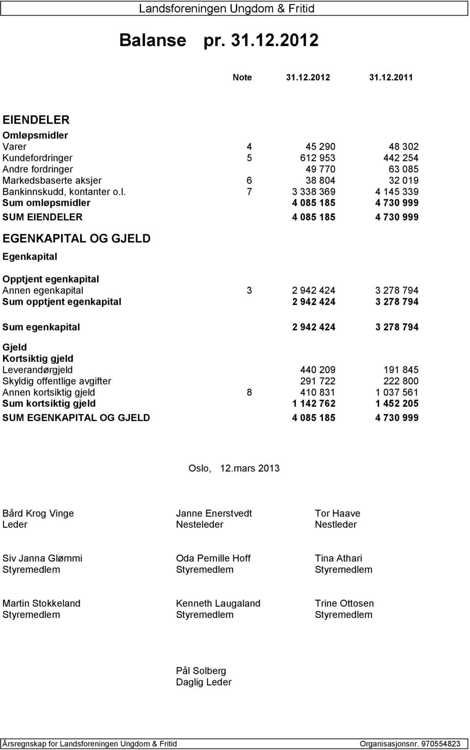 l. 7 3 338 369 4 145 339 Sum omløpsmidler 4 085 185 4 730 999 SUM EIENDELER 4 085 185 4 730 999 EGENKAPITAL OG GJELD Egenkapital Opptjent egenkapital Annen egenkapital 3 2 942 424 3 278 794 Sum