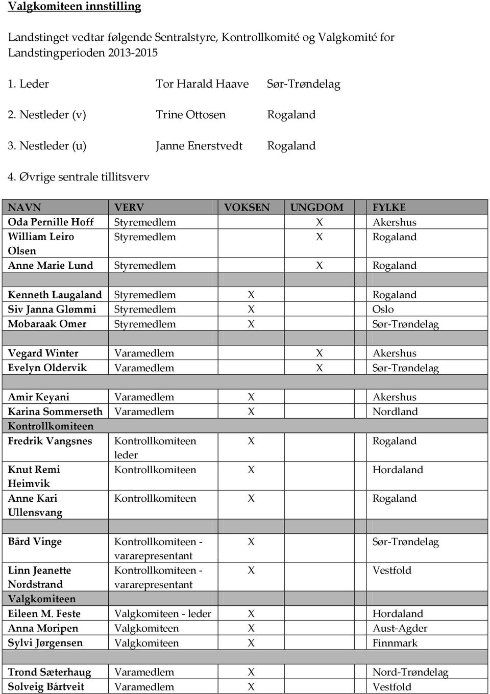 Øvrige sentrale tillitsverv NAVN VERV VOKSEN UNGDOM FYLKE Oda Pernille Hoff Styremedlem X Akershus William Leiro Styremedlem X Rogaland Olsen Anne Marie Lund Styremedlem X Rogaland Kenneth Laugaland