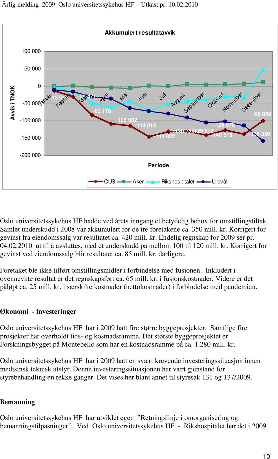 omstillingstiltak. Samlet underskudd i 2008 var akkumulert for de tre foretakene ca. 350 mill. kr. Korrigert for gevinst fra eiendomssalg var resultatet ca. 420 mill. kr. Endelig regnskap for 2009 ser pr.