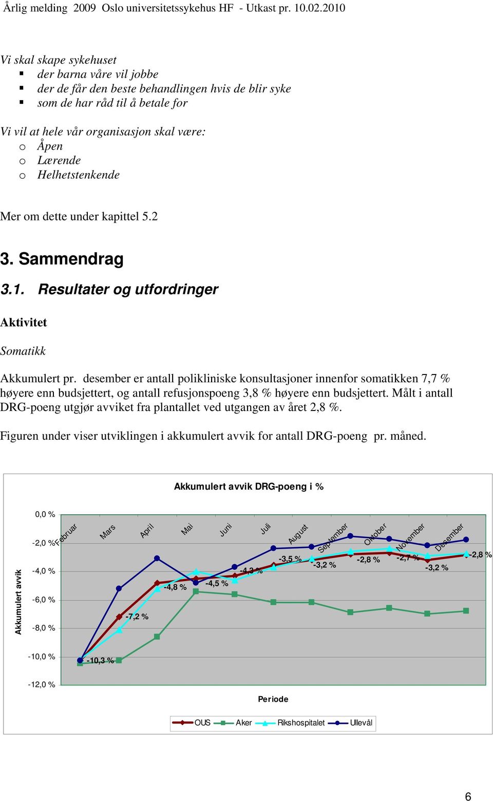 desember er antall polikliniske konsultasjoner innenfor somatikken 7,7 % høyere enn budsjettert, og antall refusjonspoeng 3,8 % høyere enn budsjettert.