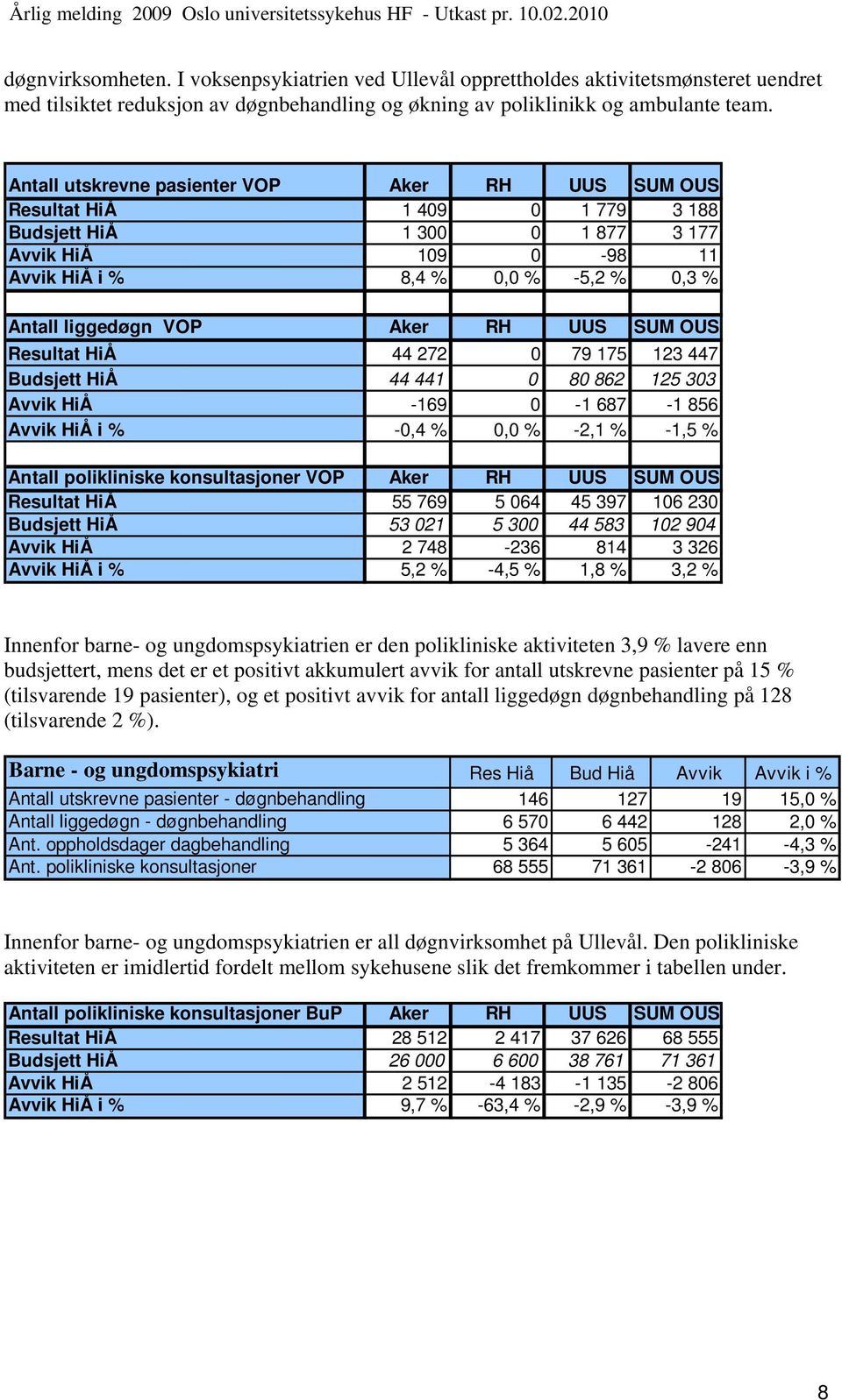 Aker RH UUS SUM OUS Resultat HiÅ 44 272 0 79 175 123 447 Budsjett HiÅ 44 441 0 80 862 125 303 Avvik HiÅ -169 0-1 687-1 856 Avvik HiÅ i % -0,4 % 0,0 % -2,1 % -1,5 % Antall polikliniske konsultasjoner