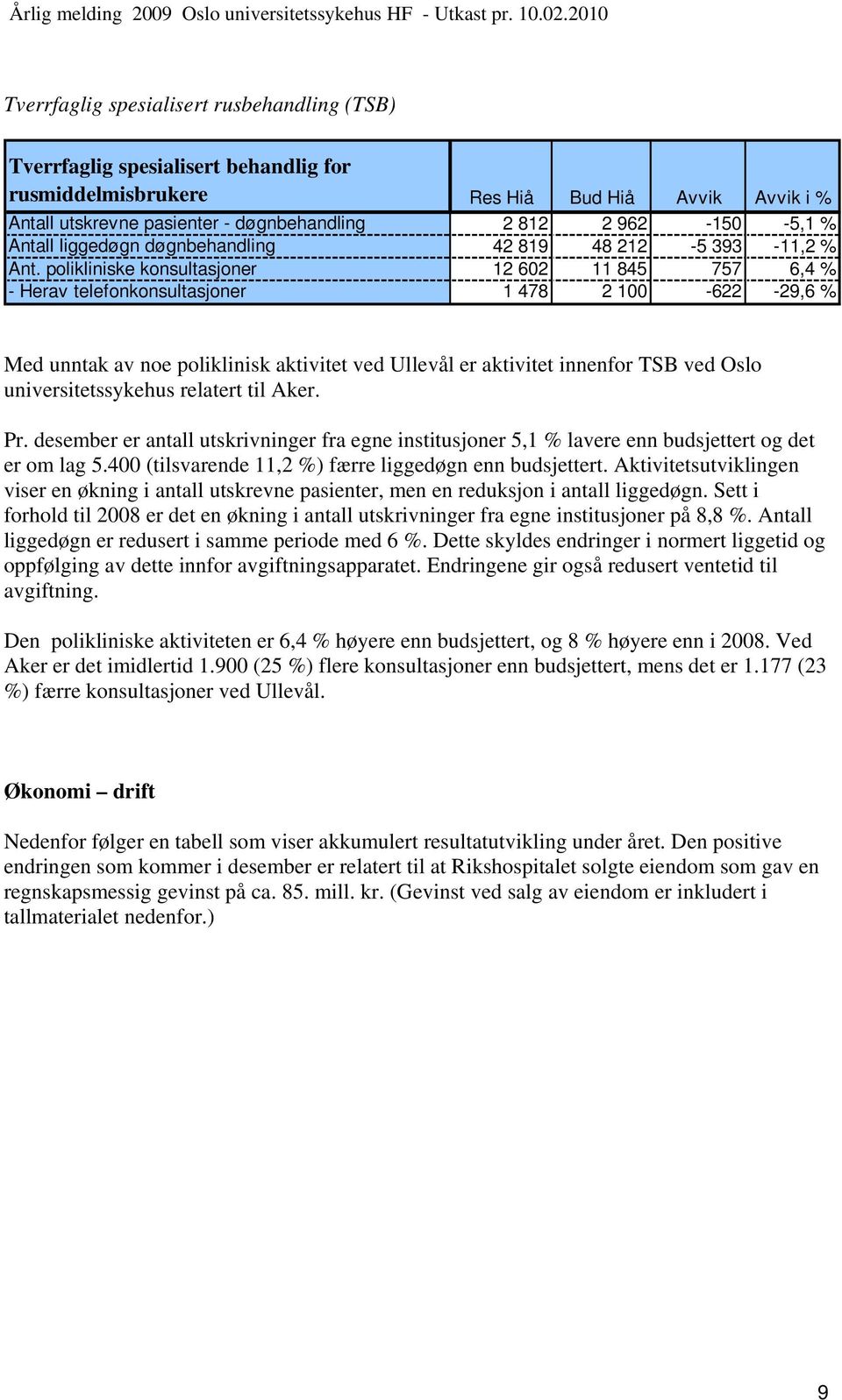 polikliniske konsultasjoner 12 602 11 845 757 6,4 % - Herav telefonkonsultasjoner 1 478 2 100-622 -29,6 % Med unntak av noe poliklinisk aktivitet ved Ullevål er aktivitet innenfor TSB ved Oslo