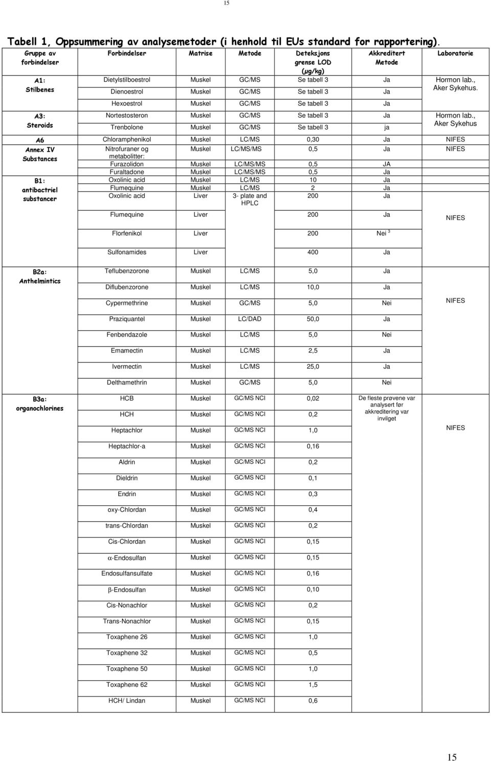 Hexoestrol Muskel GC/MS Se tabell 3 Ja A3: Nortestosteron Muskel GC/MS Se tabell 3 Ja Steroids Trenbolone Muskel GC/MS Se tabell 3 ja Laboratorie Hormon lab.