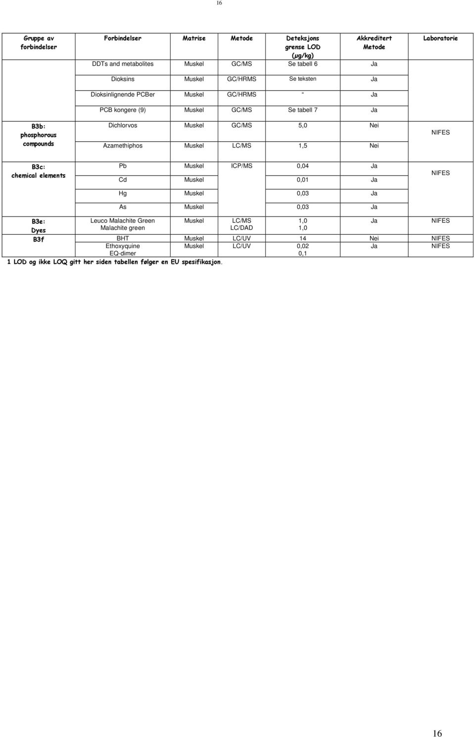 Muskel LC/MS 1,5 Nei NIFES B3c: chemical elements Pb Muskel ICP/MS 0,04 Ja Cd Muskel 0,01 Ja Hg Muskel 0,03 Ja NIFES As Muskel 0,03 Ja B3e: Dyes B3f Leuco Malachite Green Malachite