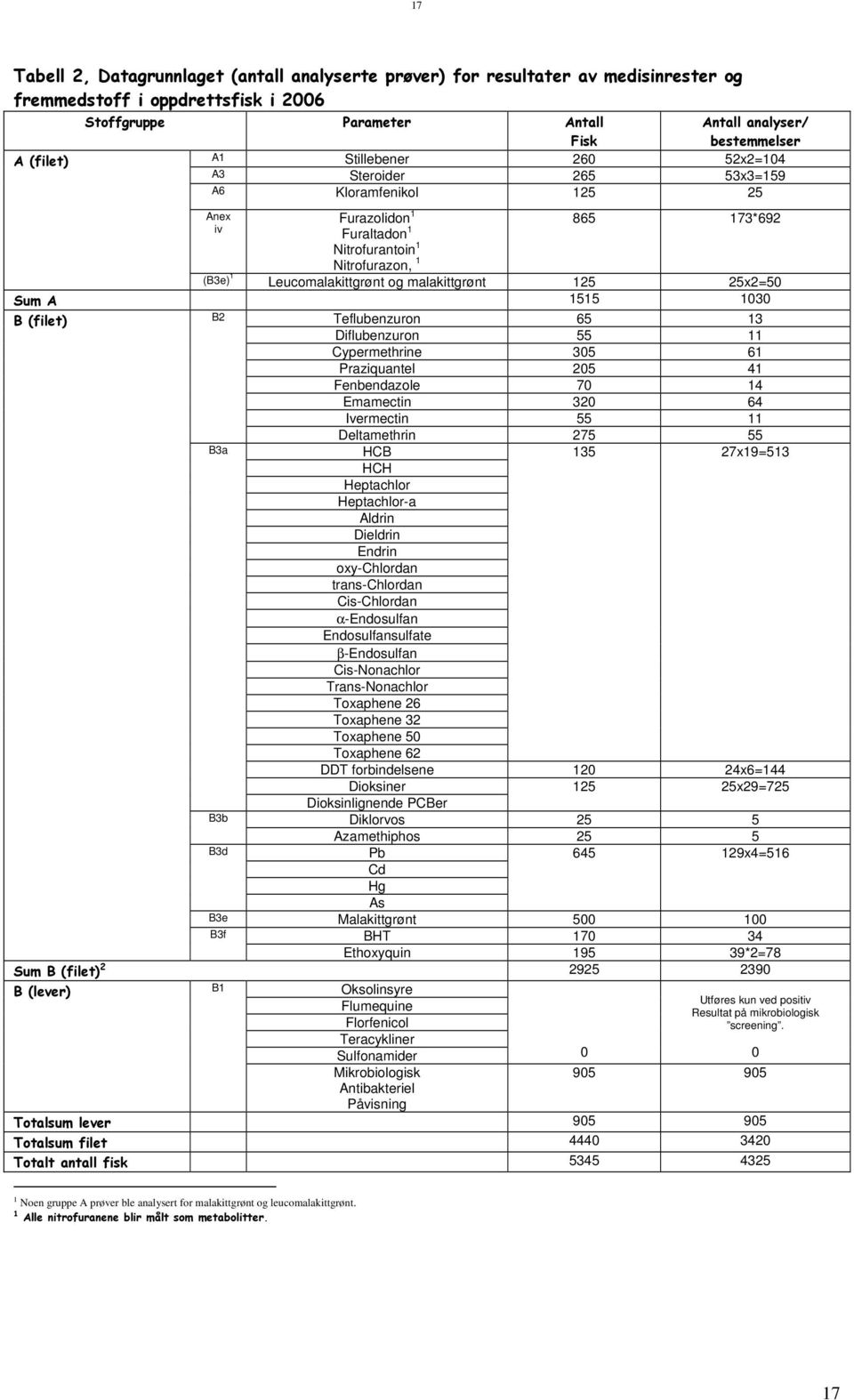 og malakittgrønt 125 25x2=50 Sum A 1515 1030 B (filet) B2 Teflubenzuron 65 13 Diflubenzuron 55 11 Cypermethrine 305 61 Praziquantel 205 41 Fenbendazole 70 14 Emamectin 320 64 Ivermectin 55 11