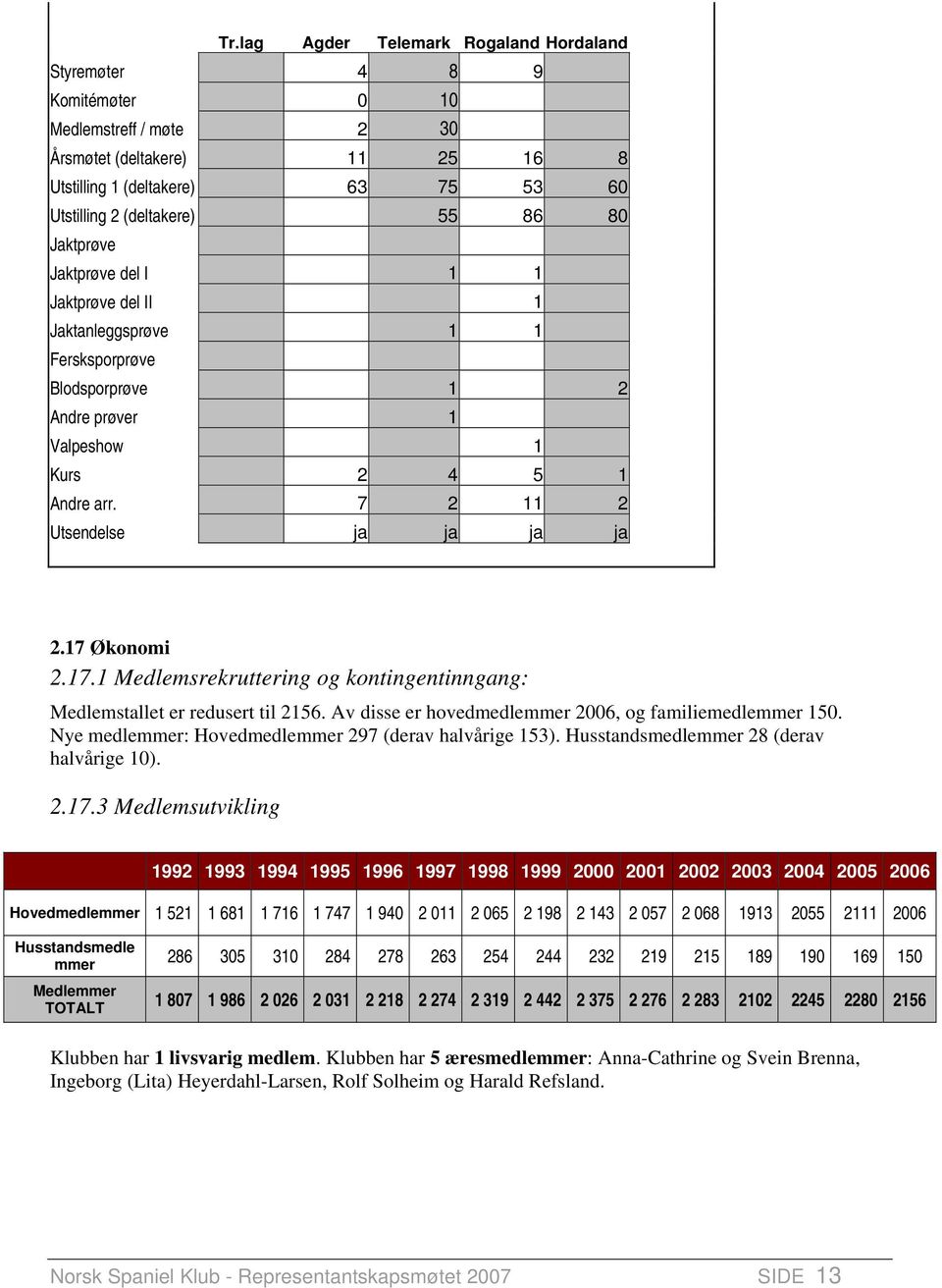 17 Økonomi 2.17.1 Medlemsrekruttering og kontingentinngang: Medlemstallet er redusert til 2156. Av disse er hovedmedlemmer 2006, og familiemedlemmer 150.