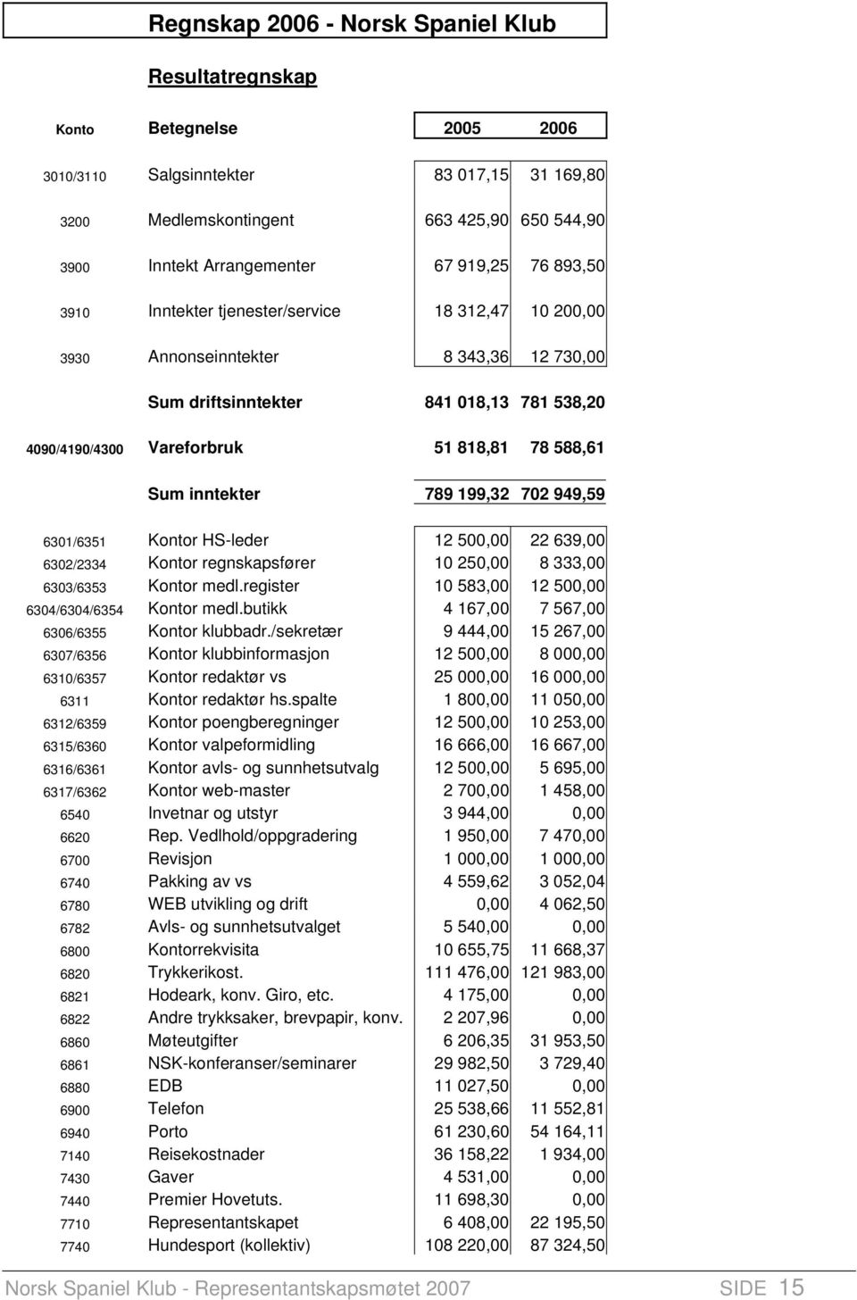 Sum inntekter 789 199,32 702 949,59 6301/6351 Kontor HS-leder 12 500,00 22 639,00 6302/2334 Kontor regnskapsfører 10 250,00 8 333,00 6303/6353 Kontor medl.