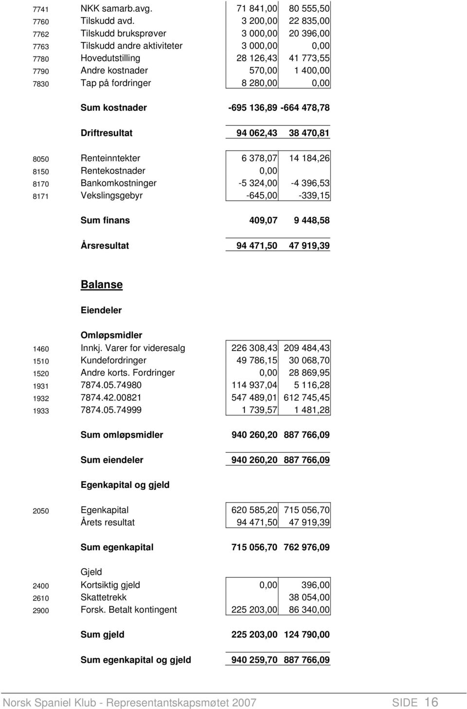 fordringer 8 280,00 0,00 Sum kostnader -695 136,89-664 478,78 Driftresultat 94 062,43 38 470,81 8050 Renteinntekter 6 378,07 14 184,26 8150 Rentekostnader 0,00 8170 Bankomkostninger -5 324,00-4