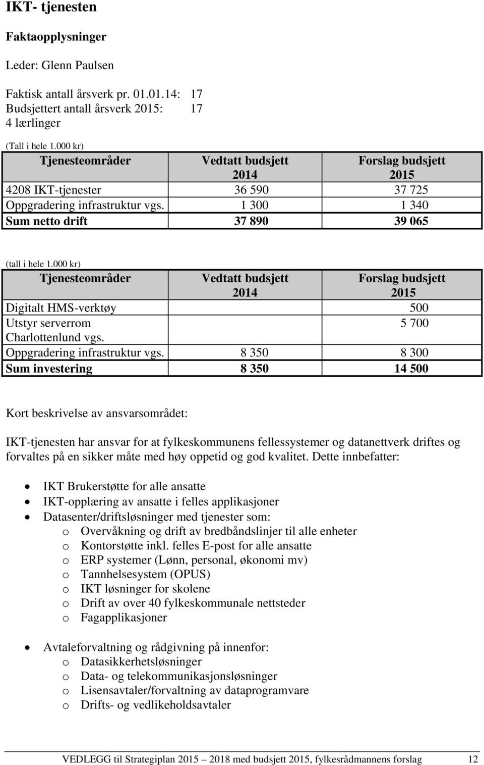 000 kr) Tjenesteområder Vedtatt budsjett 2014 Forslag budsjett 2015 Digitalt HMS-verktøy 500 Utstyr serverrom 5 700 Charlottenlund vgs. Oppgradering infrastruktur vgs.