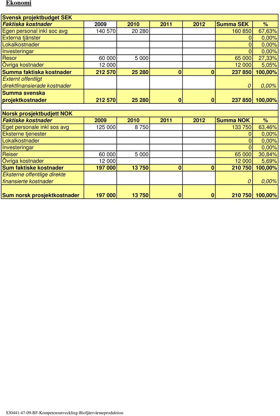 0 0,00% Summa svenska projektkostnader 212 570 25 280 0 0 237 850 100,00% Norsk prosjektbudjett NOK Faktiske kostnader 2009 2010 2011 2012 Summa NOK % Eget personale inkl sos avg 125 000 8 750 133