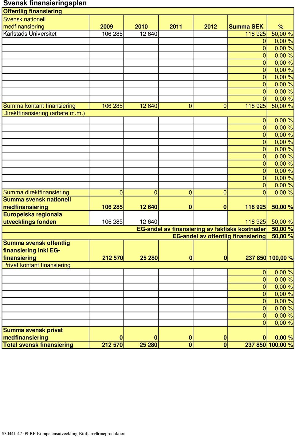 m.) Summa direktfinansiering 0 0 0 0 Summa svensk nationell medfinansiering 106 285 12 640 0 0 118 925 50,00 % Europeiska regionala utvecklings fonden 106 285 12 640 118 925 50,00 % EG-andel