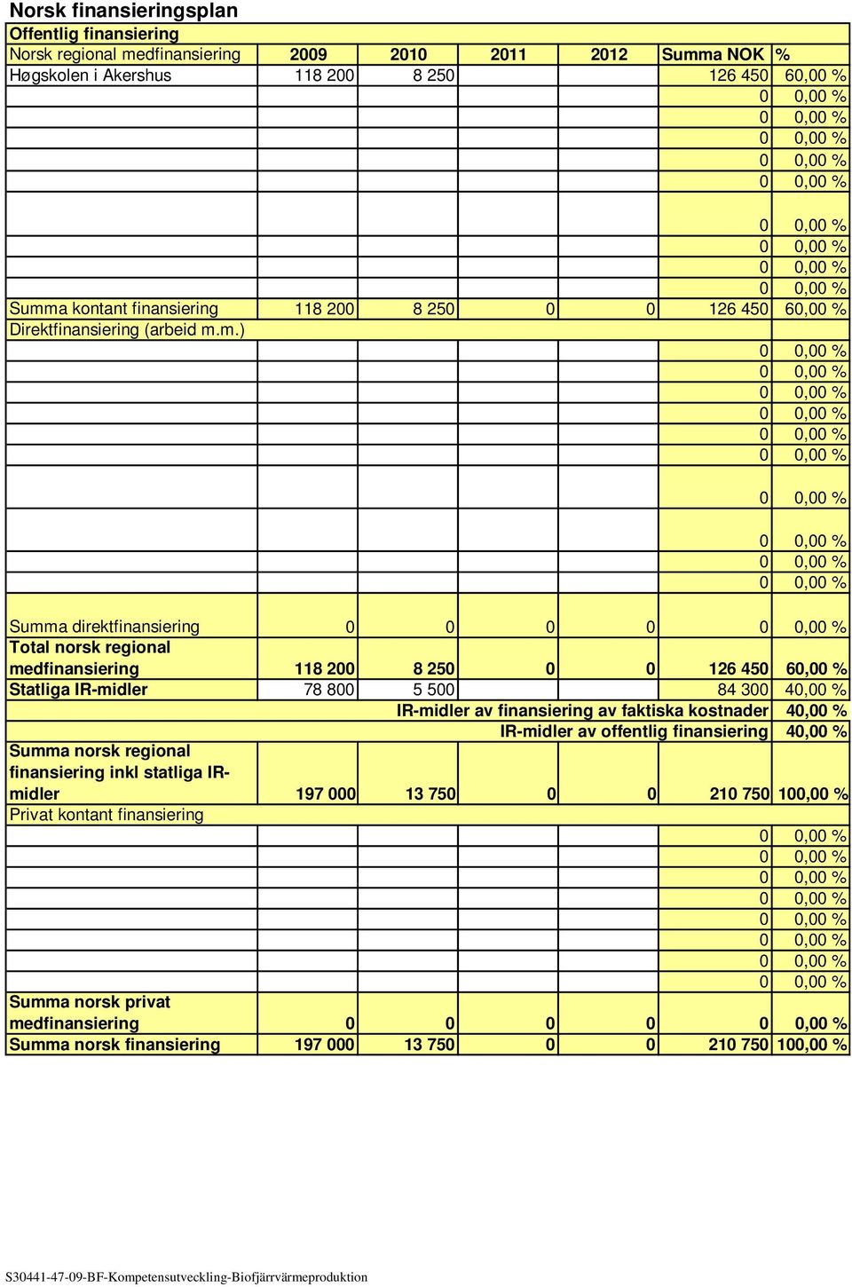 m.) Summa direktfinansiering 0 0 0 0 Total norsk regional medfinansiering 118 200 8 250 0 0 126 450 60,00 % Statliga IR-midler 78 800 5 500 84 300 40,00 % IR-midler av finansiering