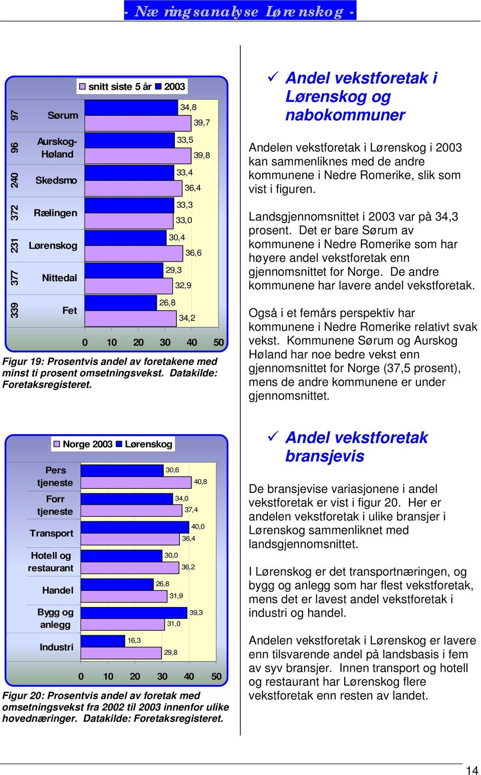 Andel vekstforetak i og nabokommuner Andelen vekstforetak i i 2003 kan sammenliknes med de andre kommunene i Nedre Romerike, slik som vist i figuren. Landsgjennomsnittet i 2003 var på 34,3 prosent.