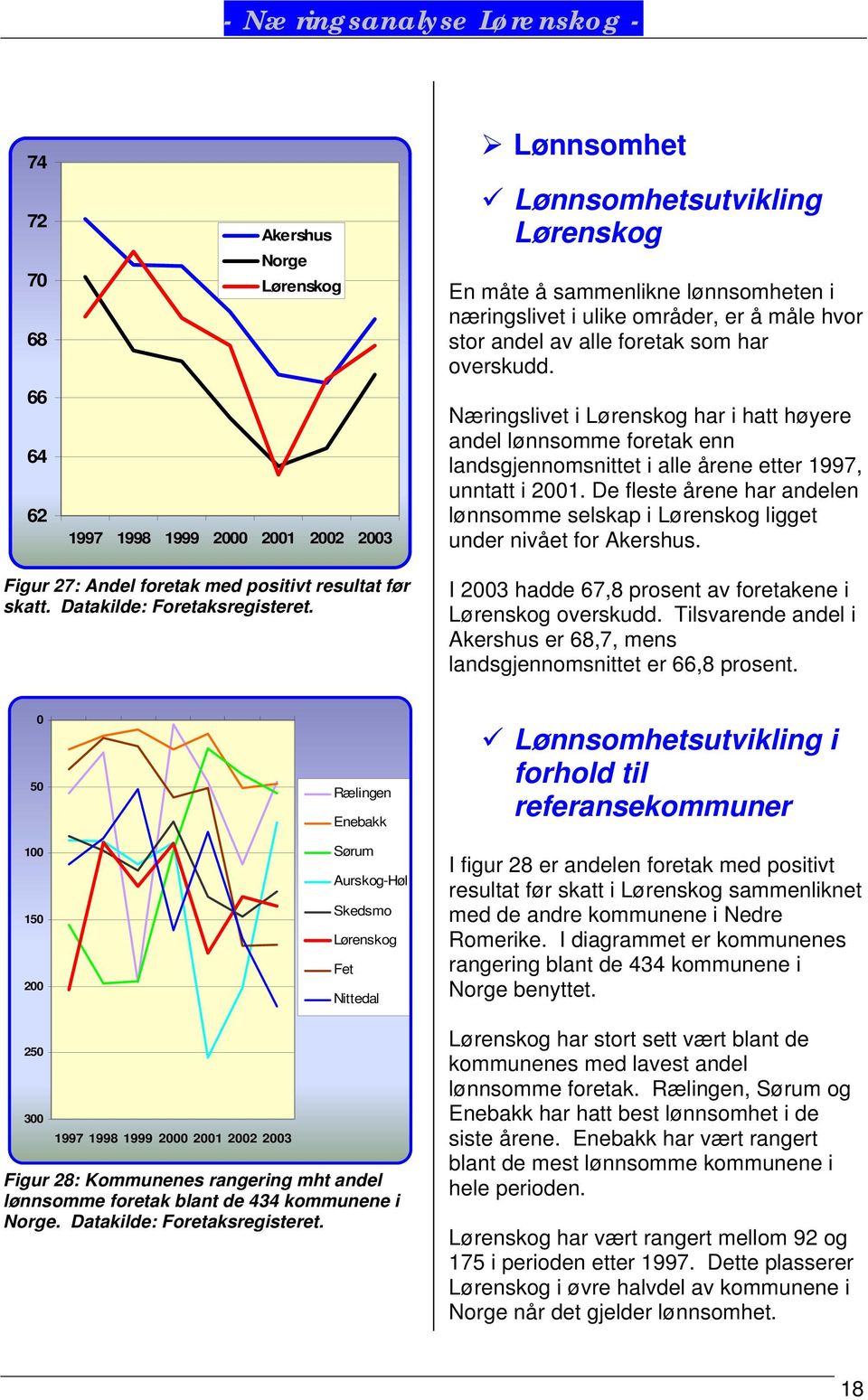 De fleste årene har andelen lønnsomme selskap i ligget under nivået for Akershus. Figur 27: Andel foretak med positivt resultat før skatt. Datakilde: Foretaksregisteret.