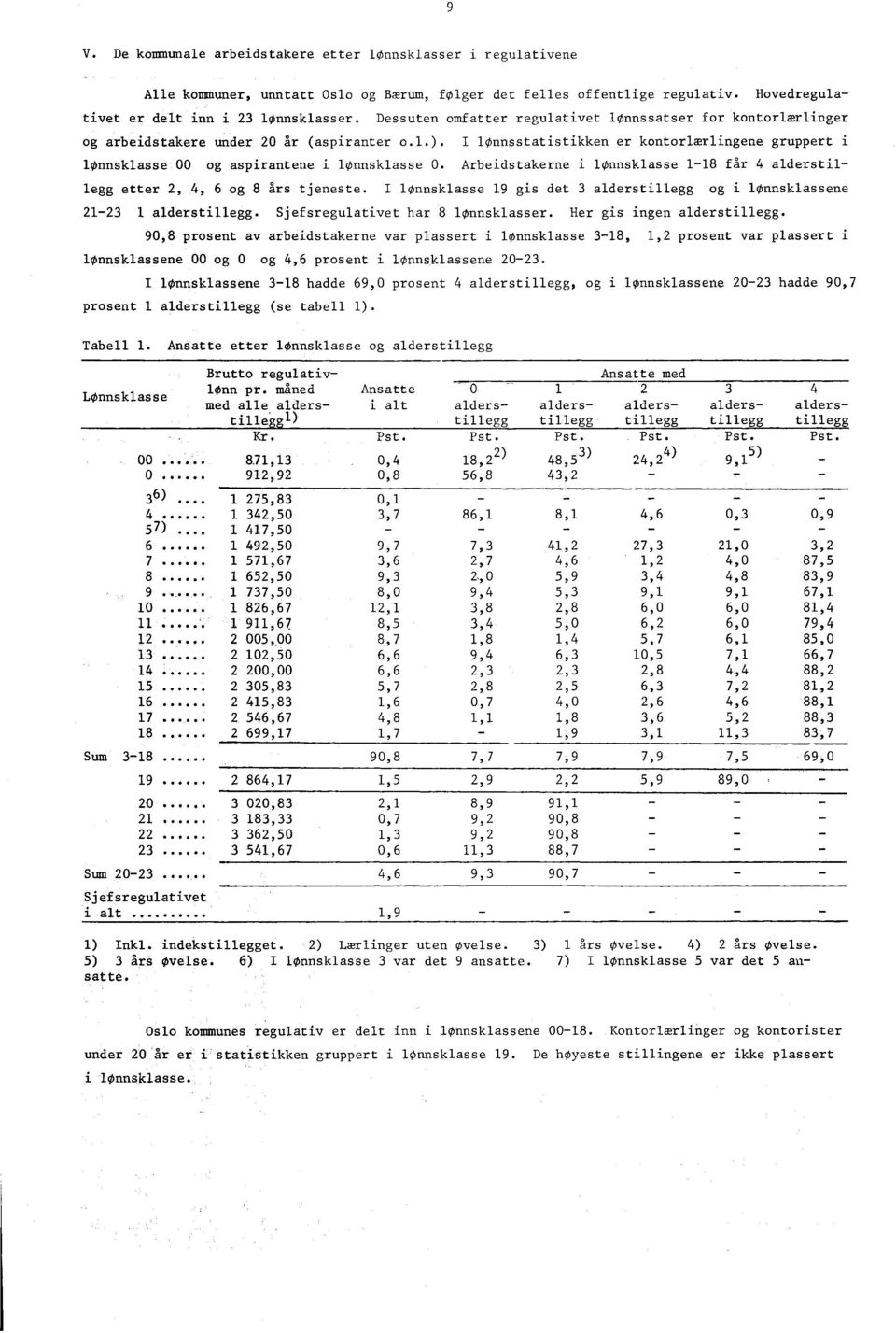 I lønnsstatistikken er kontorlærlingene gruppert i lønnsklasse 00 og aspirantene i lønnsklasse 0. Arbeidstakerne i lønnsklasse 8 får alderstillegg etter,, 6 og 8 års tjeneste.