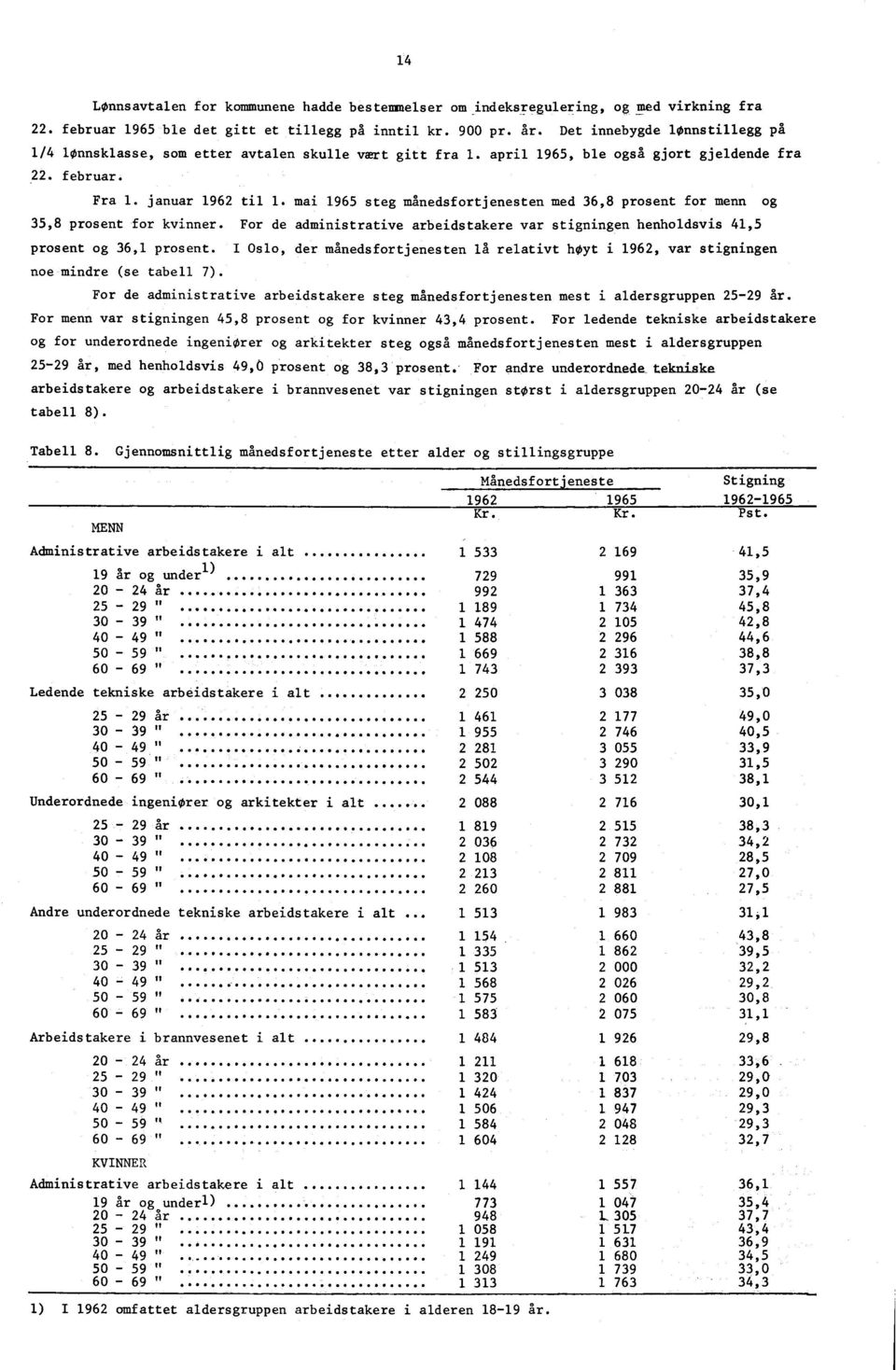 mai 6 steg månedsfortjenesten med 6,8 prosent for menn og,8 prosent for kvinner. For de administrative arbeidstakere var stigningen henholdsvis, prosent og 6, prosent.