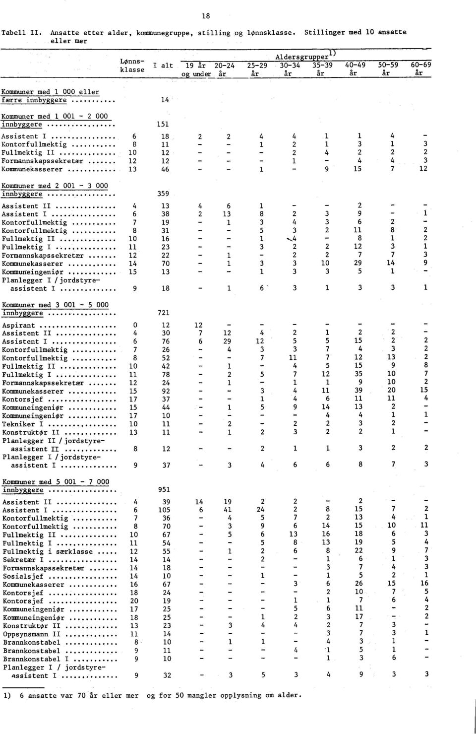 Assistent I 6 8 Kontorfullmektig 8 Fullmektig 0 Formannskapssekretær Kommunekasserer 6 Kommuner med 00 000 innbyggere Assistent 6 Assistent I 6 8 8 Kontorfullmektig 6 Kontorfullmektig 8 8 Fullmektig