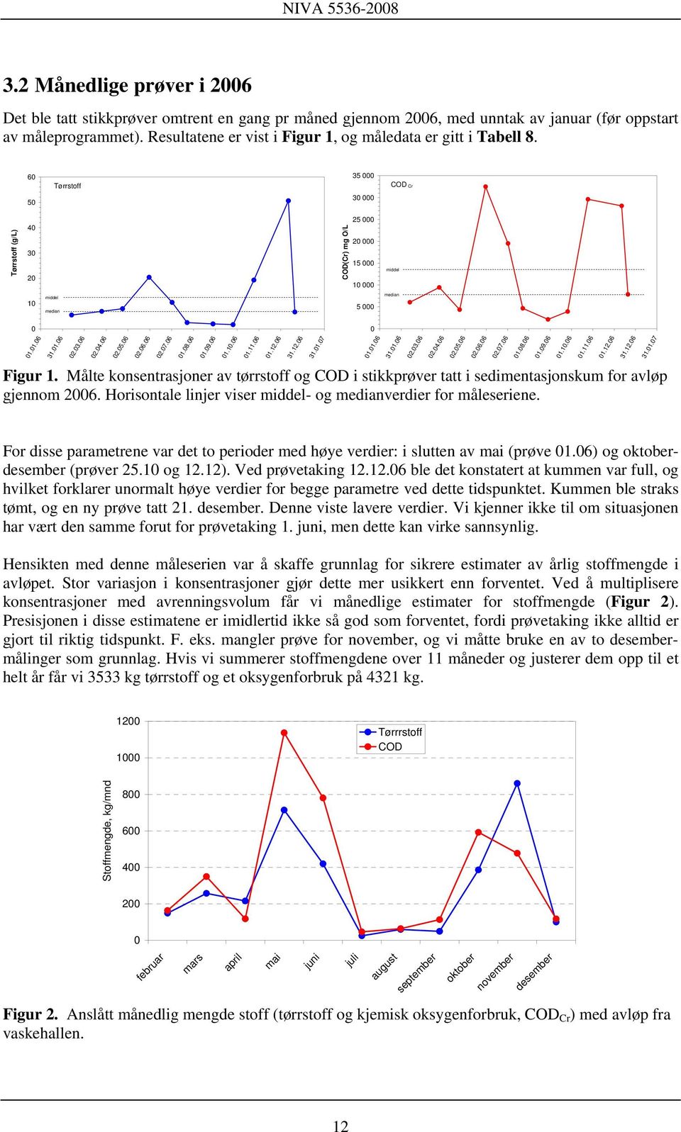 60 50 Tørrstoff 35 000 30 000 COD Cr Tørrstoff (g/l) 40 30 20 COD(Cr) mg O/L 25 000 20 000 15 000 10 000 middel 10 middel median 5 000 median 0 01.01.06 31.01.06 02.03.06 02.04.06 02.05.06 02.06.06 02.07.
