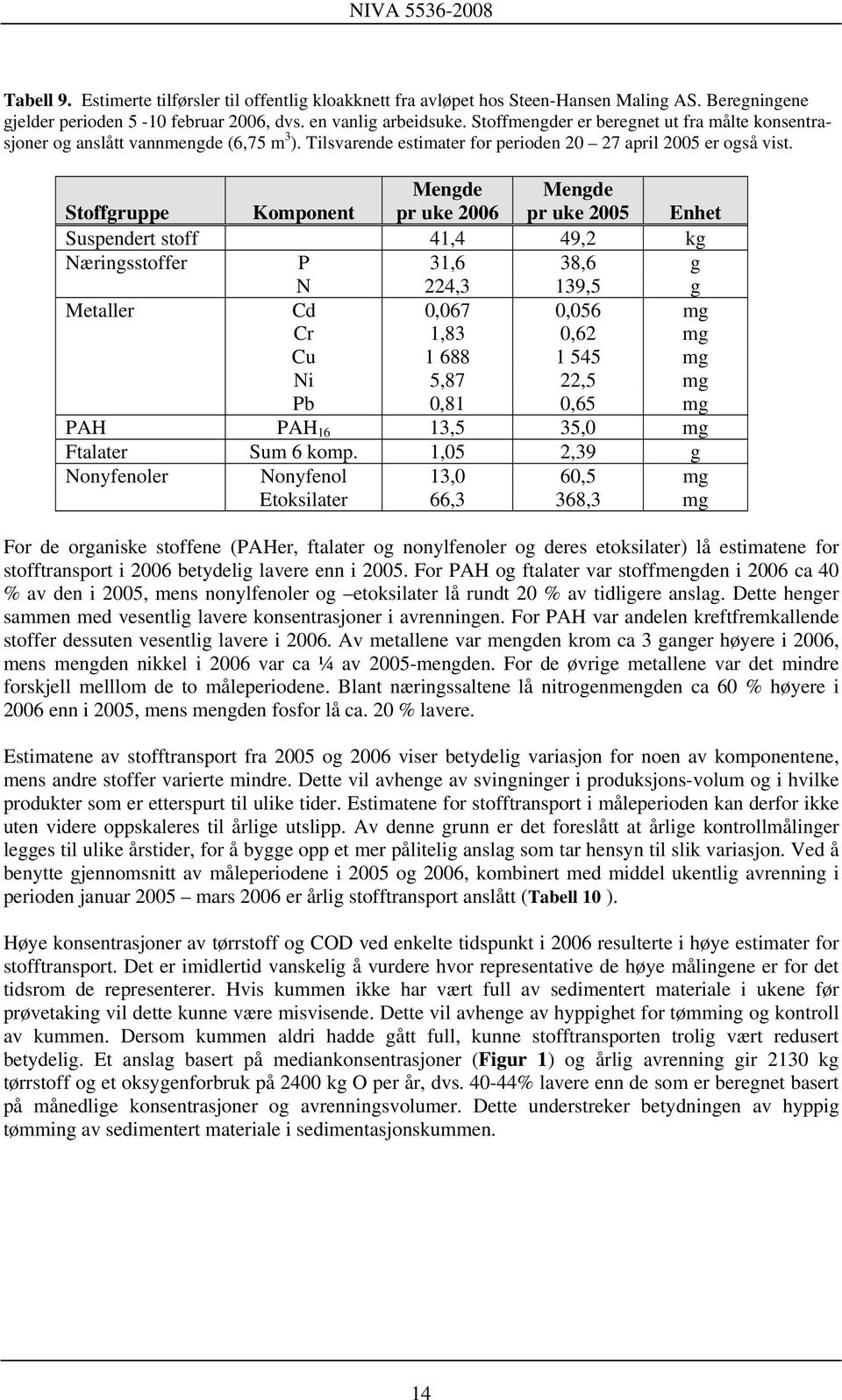 Stoffgruppe Komponent Mengde pr uke 2006 Mengde pr uke 2005 Enhet Suspendert stoff 41,4 49,2 kg Næringsstoffer P 31,6 38,6 g N 224,3 139,5 g Metaller Cd 0,067 0,056 mg Cr 1,83 0,62 mg Cu 1 688 1 545