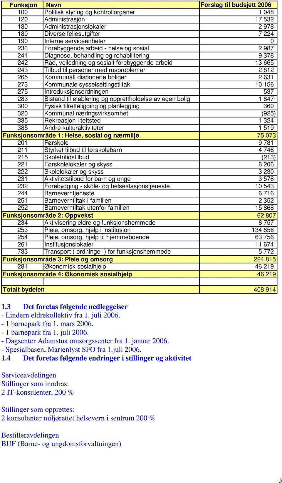 rusproblemer 2 812 265 Kommunalt disponerte boliger 2 631 273 Kommunale sysselsettingstiltak 10 156 275 Introduksjonsordningen 537 283 Bistand til etablering og opprettholdelse av egen bolig 1 847