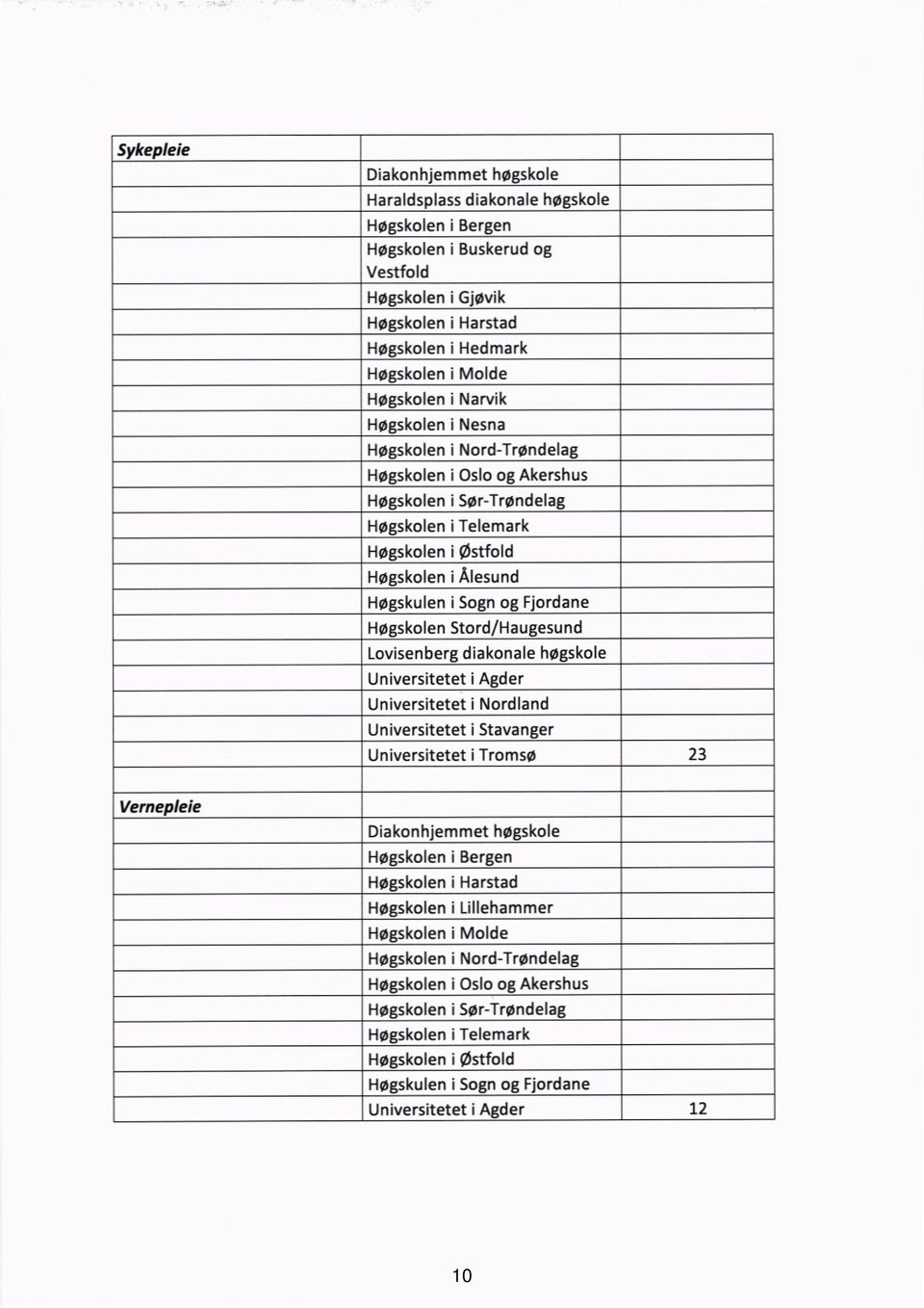 Fjordane Høgskolen Stord/Haugesund Lovisenberg diakonale høgskole Universitetet i Agder Universitetet i Nordland Universitetet i Stavanger 23 Vernepleie