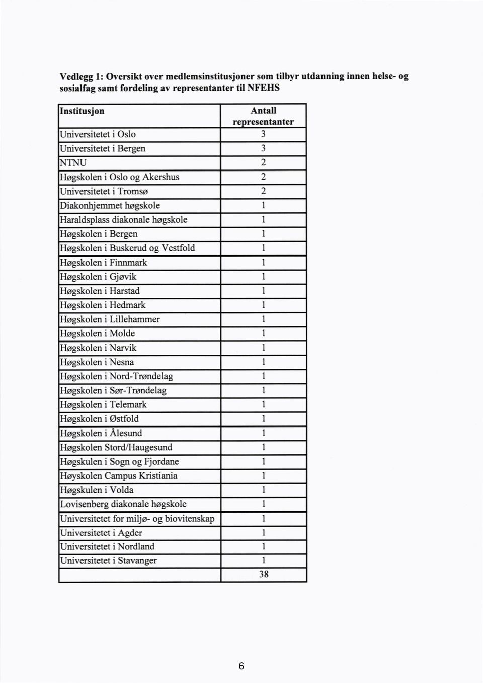 Høgskolen i Molde 1 Høgskolen i Narvik 1 Høgskolen i Nesna 1 Høgskolen i Nord-Trøndelag 1 1 Høgskolen i Telemark 1 Høgskolen i Østfold 1 Høgskolen i Ålesund 1 Høgskolen Stord/Haugesund 1 Høgskulen i