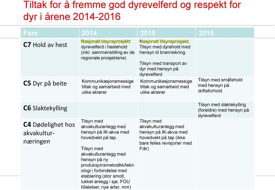 Tily md traport av dyr md hy på dyrvlfrd Kommuikajomig tiltak og amarbid md ulik aktørr Tily md måfhold md hy på driftforhold C6 Slaktkyllig C Dødlight ho akvakulturærig Tily md akvakulturalgg