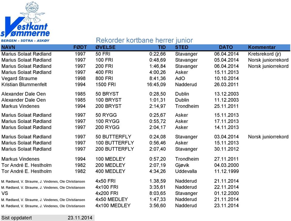 2011 Alexander Dale Oen 1985 50 BRYST 0:28,50 Dublin 13.12.2003 Alexander Dale Oen 1985 100 BRYST 1:01,31 Dublin 11.12.2003 Markus Vindenes 1994 200 BRYST 2:14,97 Trondheim 25.11.2011 Marius Solaat Rødland 1997 50 RYGG 0:25,67 Asker 15.