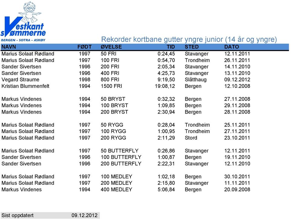12.2012 Kristian Blummenfelt 1994 1500 FRI 19:08,12 Bergen 12.10.2008 Markus Vindenes 1994 50 BRYST 0:32,32 Bergen 27.11.2008 Markus Vindenes 1994 100 BRYST 1:09,85 Bergen 29.11.2008 Markus Vindenes 1994 200 BRYST 2:30,94 Bergen 28.