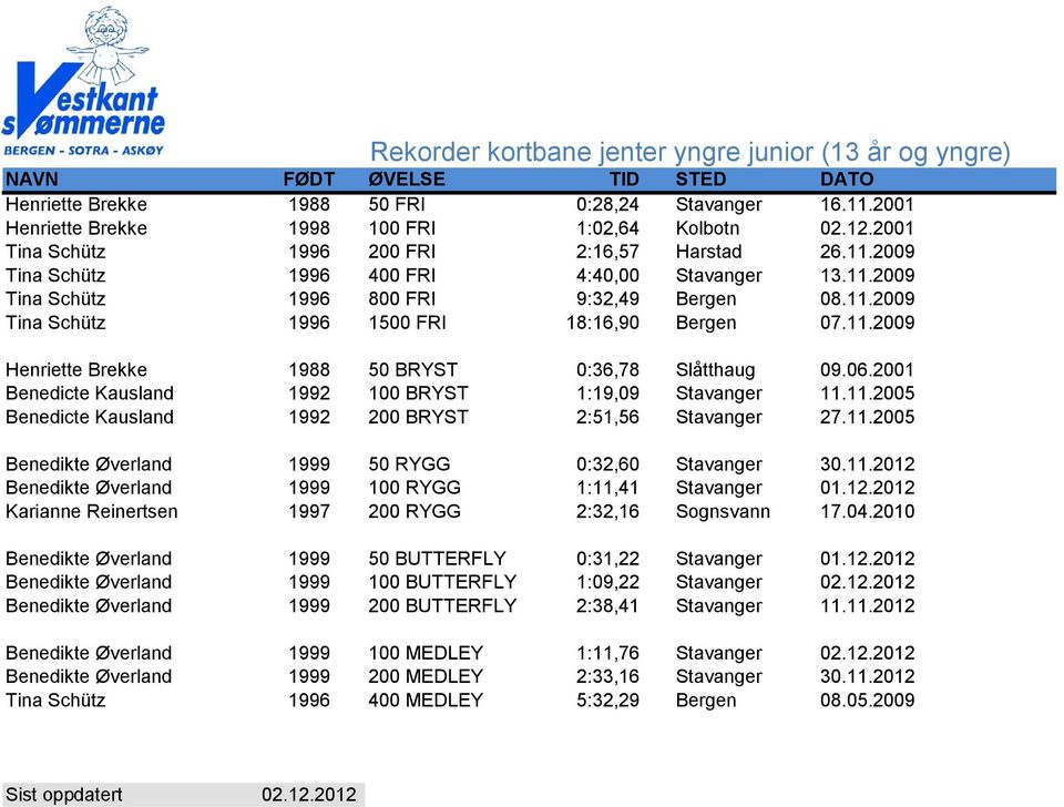 11.2009 Henriette Brekke 1988 50 BRYST 0:36,78 Slåtthaug 09.06.2001 Benedicte Kausland 1992 100 BRYST 1:19,09 Stavanger 11.11.2005 Benedicte Kausland 1992 200 BRYST 2:51,56 Stavanger 27.11.2005 Benedikte Øverland 1999 50 RYGG 0:32,60 Stavanger 30.