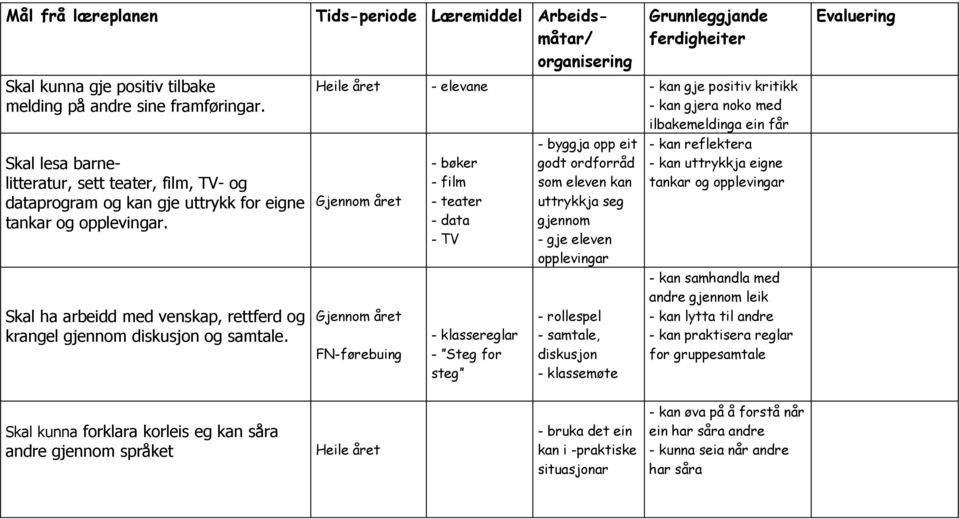 - elevane - kan gje positiv kritikk - kan gjera noko med ilbakemeldinga ein får Gjennom året Gjennom året FN-førebuing - bøker - film - teater - data - TV - klassereglar - Steg for steg - byggja opp