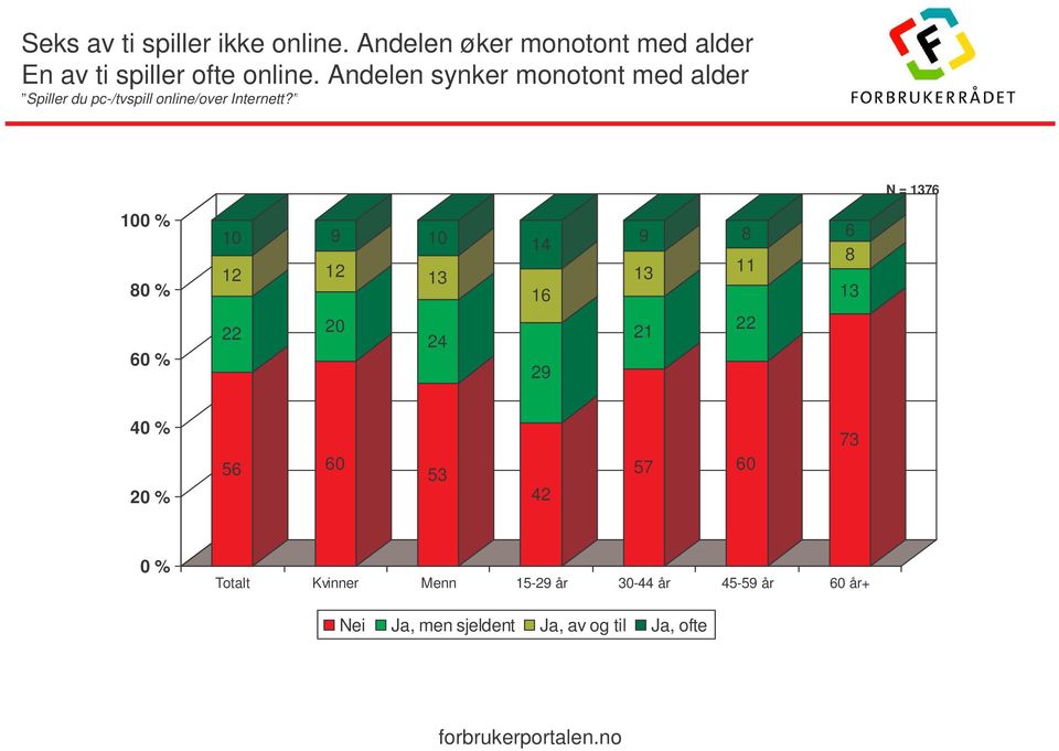 Andelen synker monotont med alder Spiller du pc-/tvspill online/over Internett?