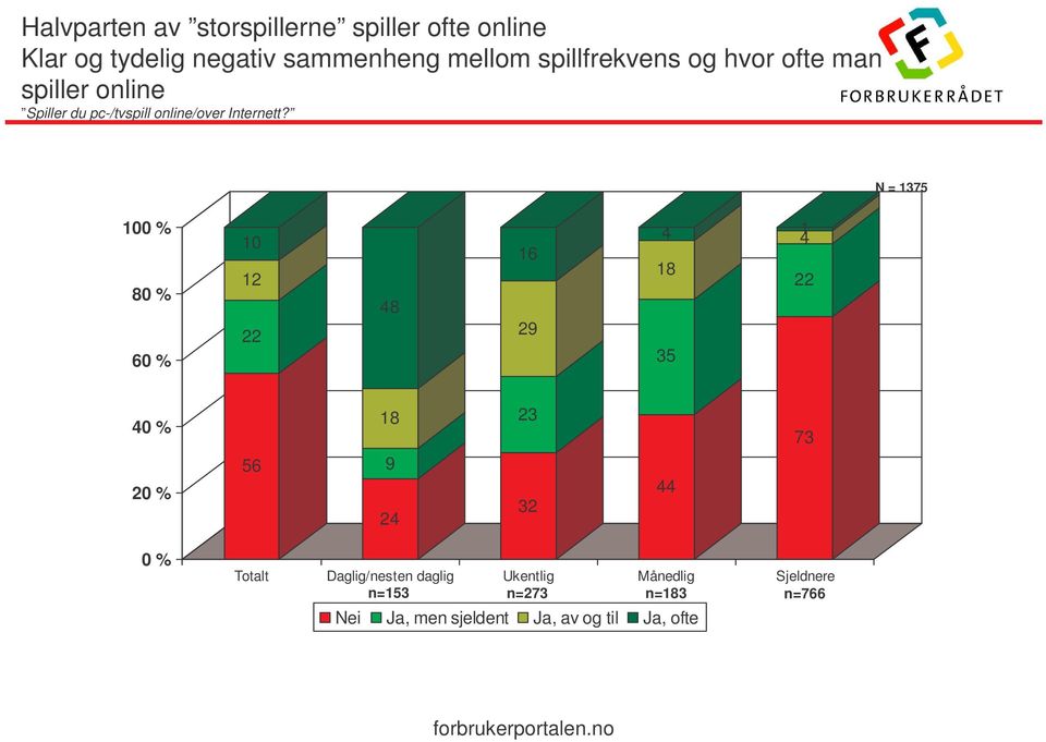 N = 13 100 % 0 % 0 % 10 12 22 1 29 1 3 1 22 0 % 20 % 1 23 9 32 2 3 0 % Totalt Daglig/nesten