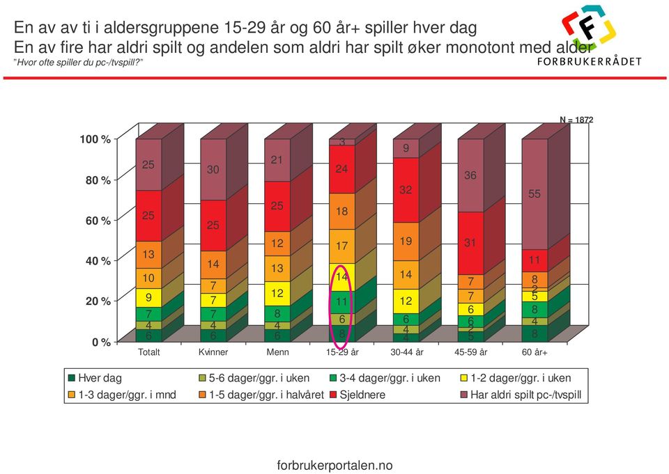 N = 12 100 % 0 % 0 % 0 % 20 % 0 % 2 2 13 10 9 30 2 1 21 2 12 13 12 3 2 1 1 1 11 Totalt Kvinner Menn 1-29 år 30- år -9 år